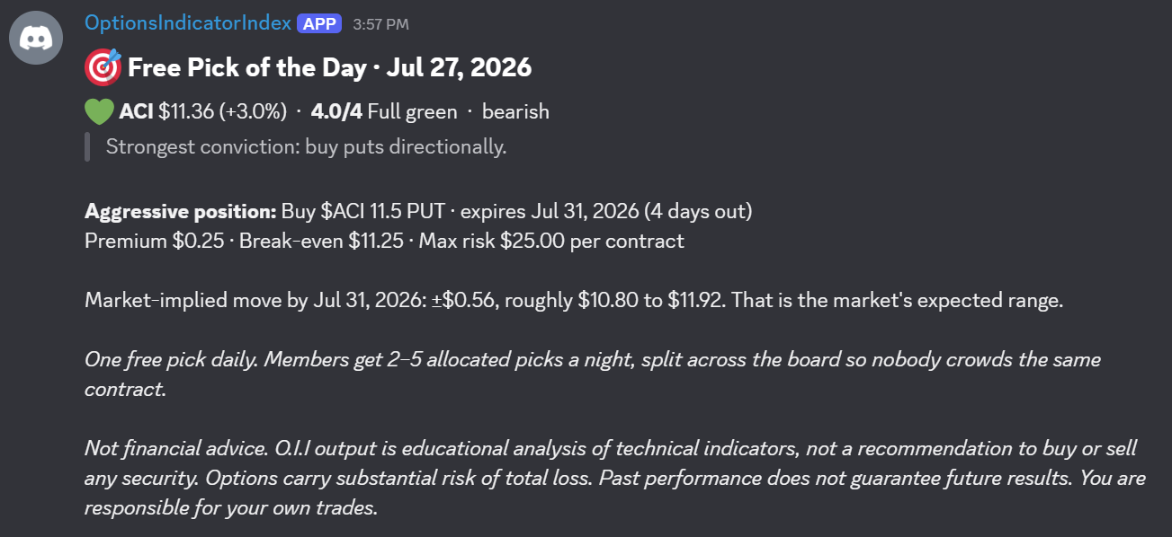 A real O.I.I pick posted to Discord: ACI, 4.0/4 full green, bearish. Aggressive position: buy the $11.50 put, expires Jul 31 2026. Premium $0.25, break-even $11.25, max risk $25.00 per contract.