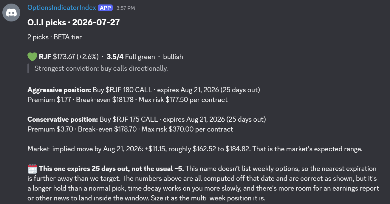 O.I.I picks, Jul 27 2026, 2 picks, BETA tier. RJF, $173.67, up 2.6%. Composite score 3.5/4, full green, bullish. Aggressive position: buy the $180 call, expires Aug 21 2026, 25 days out. Premium $1.77, break-even $181.78, max risk $177.50 per contract. Flagged: this one expires 25 days out, not the usual ~5, because the name doesn't list weekly options — sized and explained as a multi-week position.